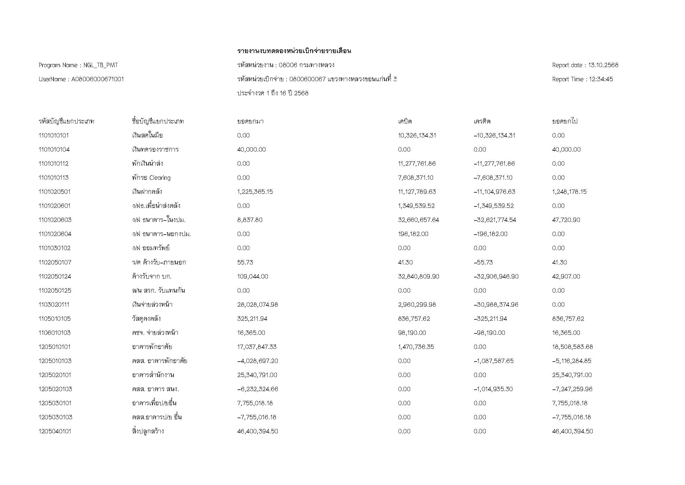 รายงานงบทดลองหน่วยเบิกจ่ายรายเดือน ก.ย.2568